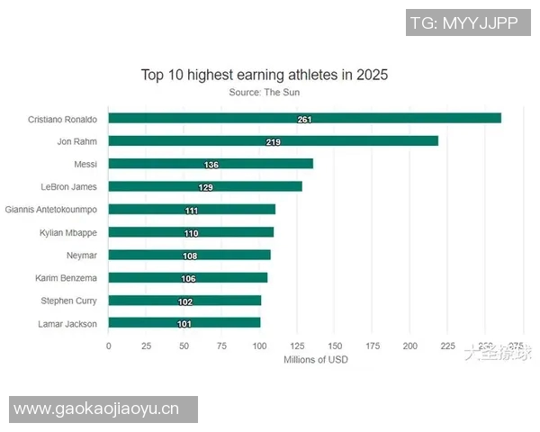 2025年全球球员收入榜揭晓C罗以239亿欧元高居第一梅西紧随其后