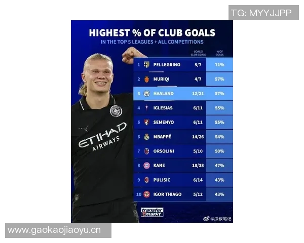 哈兰德进球占比全队57领跑五大联赛姆巴佩凯恩紧随其后